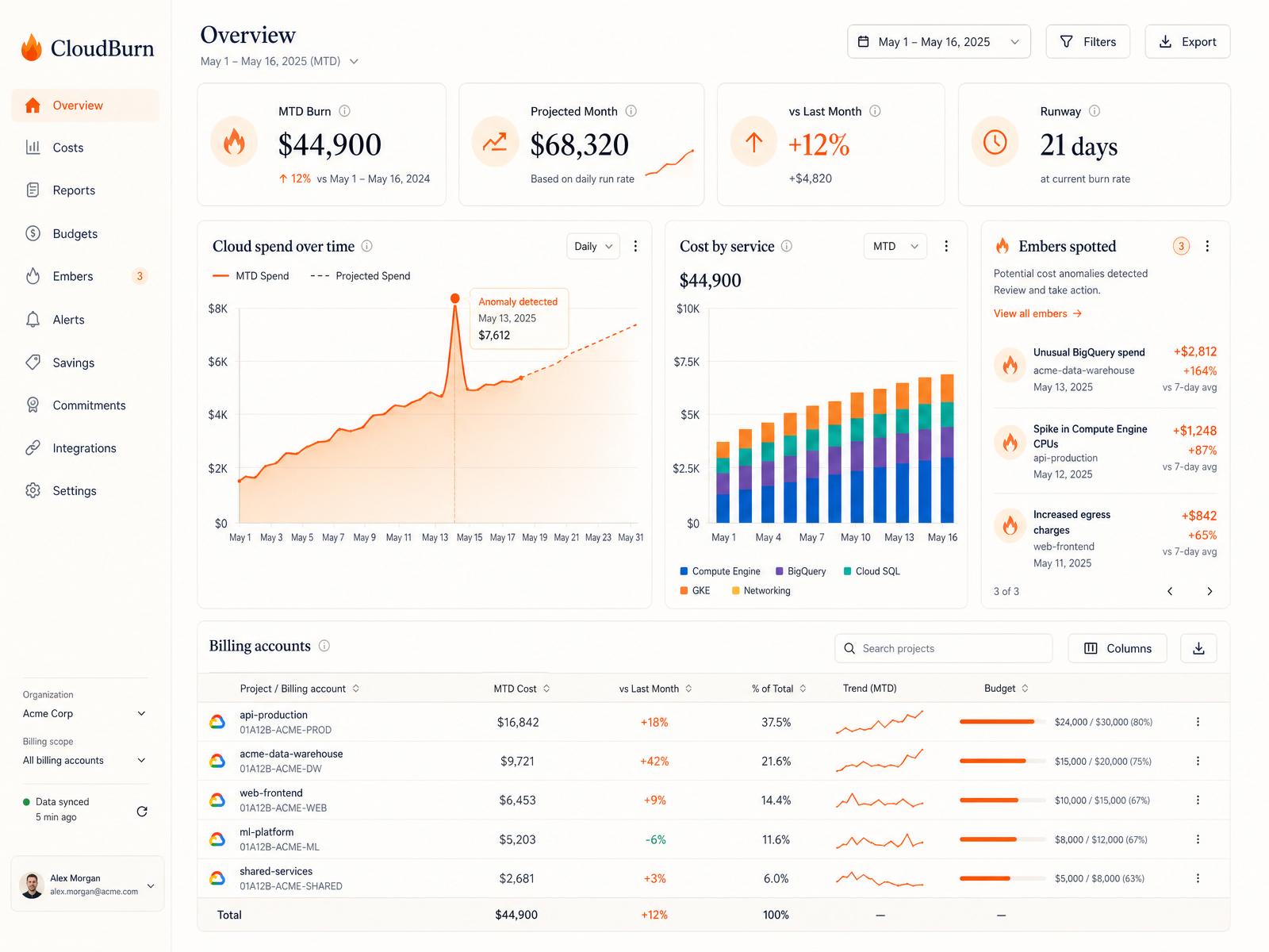 CloudBurn dashboard showing MTD burn, projected month-end, cost by service, and detected embers